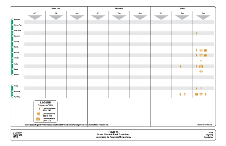 Figure 15 is a diagram showing the time, location, and severity of crowding experienced by Green Line commuters from the north during their AM inbound commute.